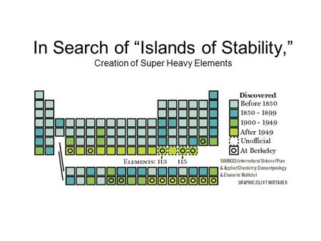In Search of “Islands of Stability,” Creation of Super Heavy Elements.