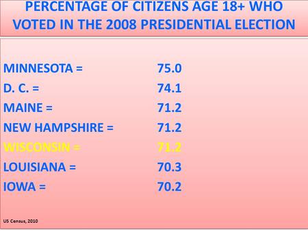 PERCENTAGE OF CITIZENS AGE 18+ WHO VOTED IN THE 2008 PRESIDENTIAL ELECTION MINNESOTA = 75.0 D. C. = 74.1 MAINE = 71.2 NEW HAMPSHIRE = 71.2 WISCONSIN =