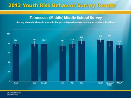 Tennessee (Middle) Middle School Survey Among students who rode a bicycle, the percentage who never or rarely wore a bicycle helmet Q6 - Weighted Data.