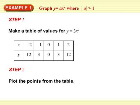 EXAMPLE 1 Graph y= ax 2 where a > 1 STEP 1 Make a table of values for y = 3x 2 x– 2– 1012 y12303 Plot the points from the table. STEP 2.