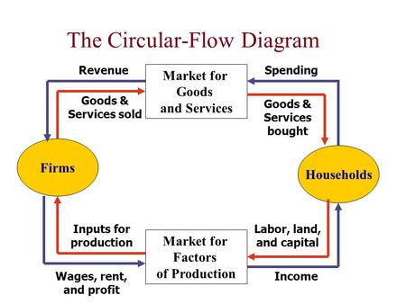 The Circular-Flow Diagram Firms Households Market for Factors of Production Market for Goods and Services SpendingRevenue Wages, rent, and profit Income.