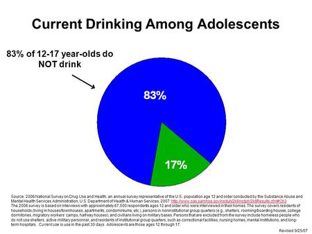 Revised 9/25/07 Current Drinking Among Adolescents 83% of 12-17 year-olds do NOT drink Source: 2006 National Survey on Drug Use and Health, an annual survey.
