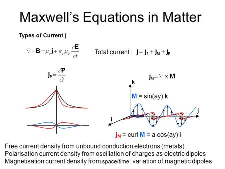 Maxwell’s Equations in Matter Free current density from unbound conduction electrons (metals) Polarisation current density from oscillation of charges.
