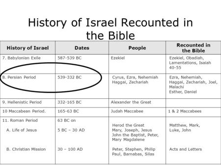 History of Israel Recounted in the Bible History of IsraelDatesPeople Recounted in the Bible 7. Babylonian Exile587-539 BCEzekielEzekiel, Obadiah, Lamentations,