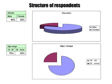 Structure of respondents Gender MaleFemale 80%20% Age range 18 - 2525 -more 75%25%