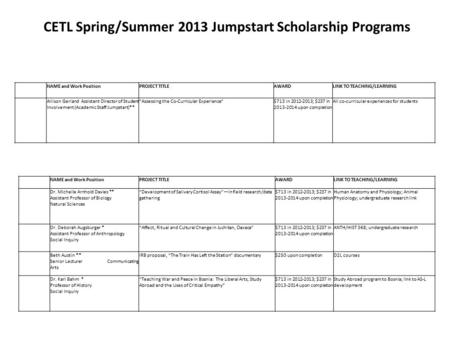 CETL Spring/Summer 2013 Jumpstart Scholarship Programs NAME and Work PositionPROJECT TITLEAWARDLINK TO TEACHING/LEARNING Allison Gerland Assistant Director.
