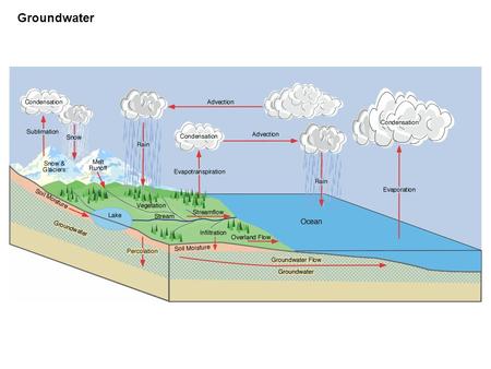 Groundwater. Infiltration Surface materials Topography Vegetation Precipitation Groundwater Distribution Zone of Aeration (unsaturated zone) Capillary.