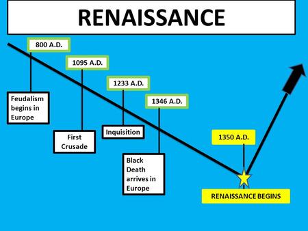 RENAISSANCE 800 A.D A.D A.D. Feudalism begins in Europe