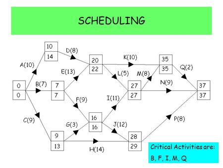 SCHEDULING Critical Activities are: B, F, I, M, Q.