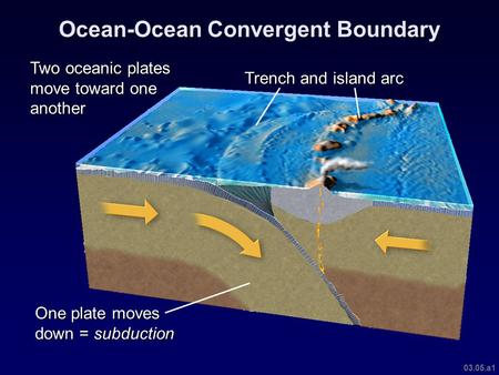 03.05.a1 Ocean-Ocean Convergent Boundary One plate moves down = subduction Two oceanic plates move toward one another Trench and island arc.