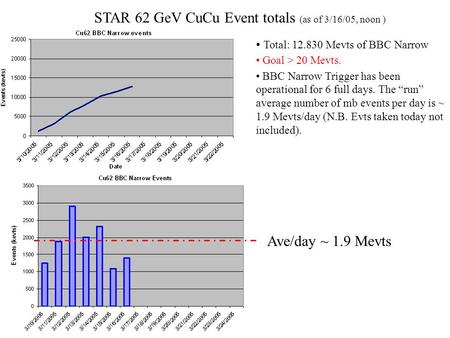 STAR 62 GeV CuCu Event totals (as of 3/16/05, noon ) Total: 12.830 Mevts of BBC Narrow Goal > 20 Mevts. BBC Narrow Trigger has been operational for 6 full.