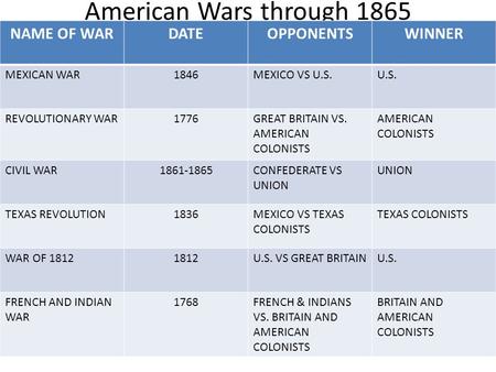 American Wars through 1865 NAME OF WARDATEOPPONENTSWINNER MEXICAN WAR1846MEXICO VS U.S.U.S. REVOLUTIONARY WAR1776GREAT BRITAIN VS. AMERICAN COLONISTS AMERICAN.