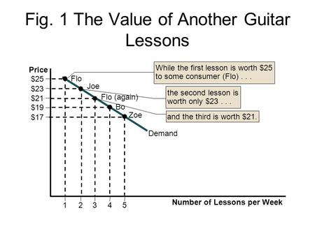 Fig. 1 The Value of Another Guitar Lessons 12345 $25 $23 $21 $19 $17 Demand Flo Flo (again) Joe Bo Zoe Price Number of Lessons per Week While the first.