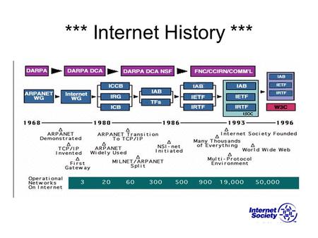 *** Internet History ***. Internet Connection Options CONNECTION TYPESPEED Standard Telephone (Analog) Modem28.8 Kbps to 56.6 Kbps Integrated Services.