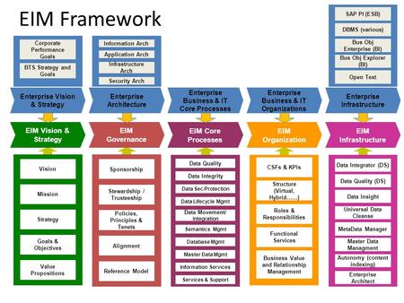 EIM Framework EIM Vision & Strategy EIM Governance EIM Core Processes