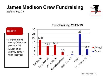 James Madison Crew Fundraising updated 3/12/13 Scrip remains strong (about 1K per month) Mulch at or slightly better than last year Update Total projected.