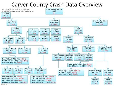 Carver County Crash Data Overview Source: MnCMAT Crash Data, 2007-2011 -- Severe is fatal and serious injury crashes (K+A). 6/15/2012 5 Year Crashes Carver.