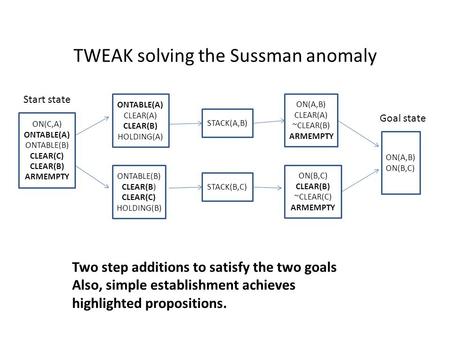 TWEAK solving the Sussman anomaly ON(A,B) ON(B,C) ON(C,A) ONTABLE(A) ONTABLE(B) CLEAR(C) CLEAR(B) ARMEMPTY STACK(A,B) STACK(B,C) Two step additions to.