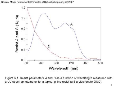 Chris A. Mack, Fundamental Principles of Optical Lithography, (c) 2007 1 Figure 5.1 Resist parameters A and B as a function of wavelength measured with.