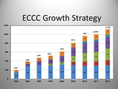 ECCC Growth Strategy. Average Sunday Attendance 200 394 476 524 610 813 957 1,006 1,120.