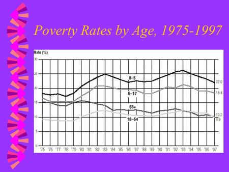 Poverty Rates by Age, 1975-1997. From the Mouths of Babes: Sociology of Childhood and Youth Highlights of the Semester Cross-Cultural and Historical Analysis.