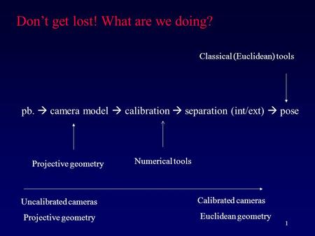 1 pb.  camera model  calibration  separation (int/ext)  pose Don’t get lost! What are we doing? Projective geometry Numerical tools Uncalibrated cameras.