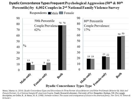 1 Straus, Murray A. (2014). Dyadic Concordance Types And Discordance In Three Partner Abuse Behaviors And Other Problematic Behavior By Male And Female.