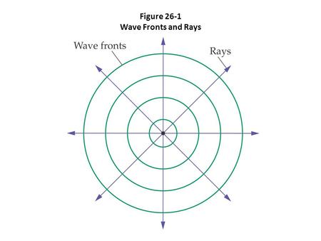 Figure 26-1 Wave Fronts and Rays. Figure 26-2 Spherical and Planar Wave Fronts.