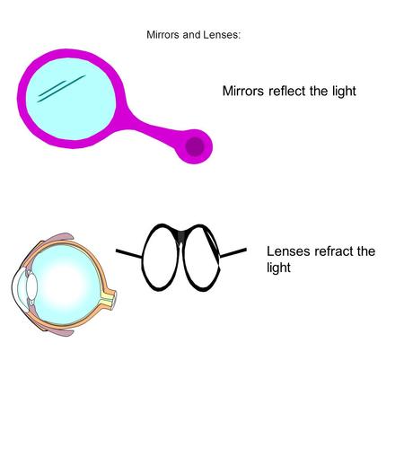 Mirrors and Lenses: Mirrors reflect the light Lenses refract the light.
