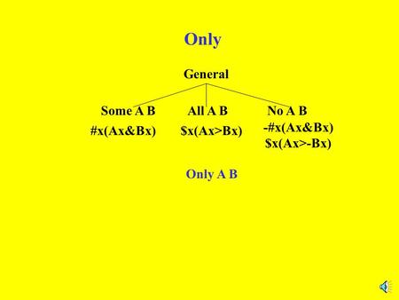 Only General All A BNo A BSome A B Only A B #x(Ax&Bx) $x(Ax>Bx) -#x(Ax&Bx) $x(Ax>-Bx)