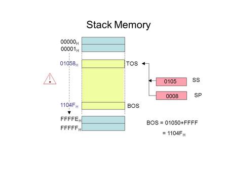 Stack Memory 00000 H 00001 H FFFFF H FFFFE H SS 0105 SP 0008 TOS BOS BOS = 01050+FFFF = 1104F H 01058 H 1104F H.