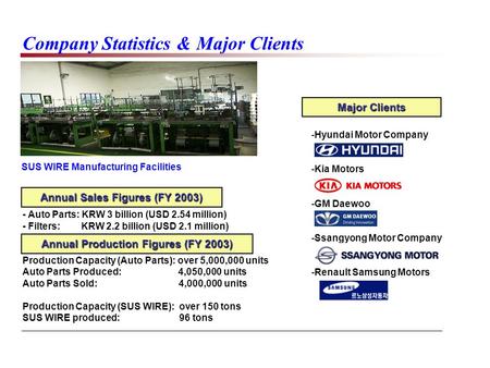Company Statistics & Major Clients SUS WIRE Manufacturing Facilities Annual Sales Figures (FY 2003) - Auto Parts: KRW 3 billion (USD 2.54 million) - Filters:
