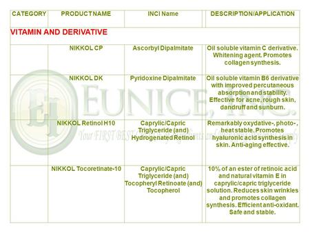 CATEGORYPRODUCT NAMEINCI Name DESCRIPTION/APPLICATION VITAMIN AND DERIVATIVE NIKKOL CPAscorbyl DipalmitateOil soluble vitamin C derivative. Whitening agent.