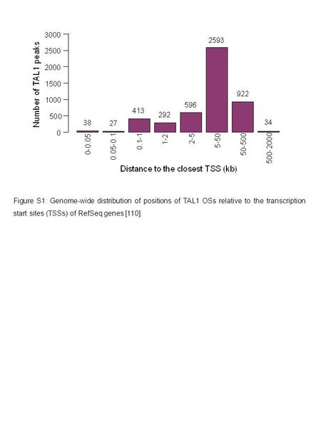 Figure S1: Genome-wide distribution of positions of TAL1 OSs relative to the transcription start sites (TSSs) of RefSeq genes [110].