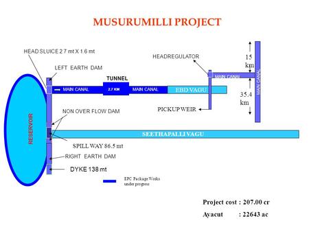 MUSURUMILLI PROJECT 15 km 35.4 km Project cost : cr