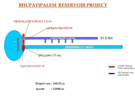 SPILLWAY ( 77 mt) 31.5 Km SEEPAPALLY VAGU RESERVOIR Right Earth Dam226 Mt Left Earth Dam 522 Mt Non EPC Package Works under progress EPC Package Works.