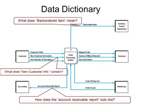 Data Dictionary What does “Backordered item” mean? What does “New Customer info.” contain? How does the “account receivable report” look like?