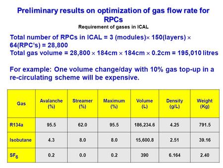 Gas Avalanche (%) Streamer (%) Maximum (%) Volume (L) Density (g/L) Weight (Kg) R134a95.562.095.5186,234.64.25791.5 Isobutane4.38.0 15,600.82.5139.16 SF.