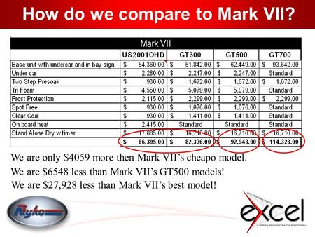 How do we compare to Mark VII? We are only $4059 more then Mark VII’s cheapo model. We are $6548 less than Mark VII’s GT500 models! We are $27,928 less.