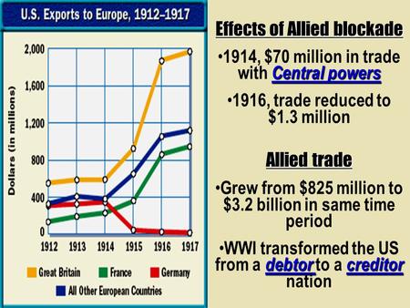 Effects of Allied blockade Central powers 1914, $70 million in trade with Central powers 1916, trade reduced to $1.3 million Allied trade Grew from $825.