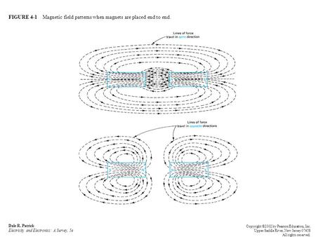 FIGURE 4-1 Magnetic field patterns when magnets are placed end to end. Dale R. Patrick Electricity and Electronics: A Survey, 5e Copyright ©2002 by Pearson.