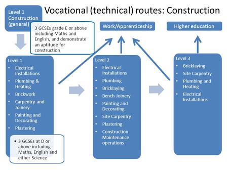 Vocational (technical) routes: Construction Level 1 Electrical Installations Plumbing & Heating Brickwork Carpentry and Joinery Painting and Decorating.