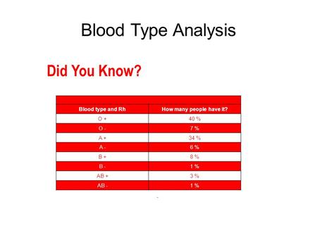Did You Know? Blood type and RhHow many people have it? O +40 % O -7 % A +34 % A -6 % B +8 % B -1 % AB +3 % AB -1 % Blood Type Analysis.