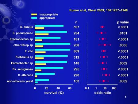 1 Kumar et al, Chest 2009; 136:1237–1248. 2 Impact of Appropriateness of Initial Antimicrobial Therapy on Survival from Septic Shock Kumar et al, Chest.