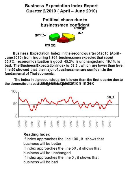 Business Expectation Index Report Quarter 2/2010 ( April – June 2010) Political chaos due to businessmen confident Business Expectation Index in the second.