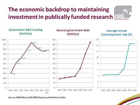 The economic backdrop to maintaining investment in publically funded research Source: GBOARD and HEI R&D Reports published by Forfás.