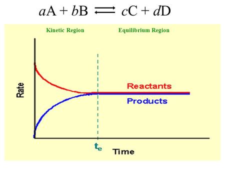 AA + bB cC + dD Equilibrium RegionKinetic Region.