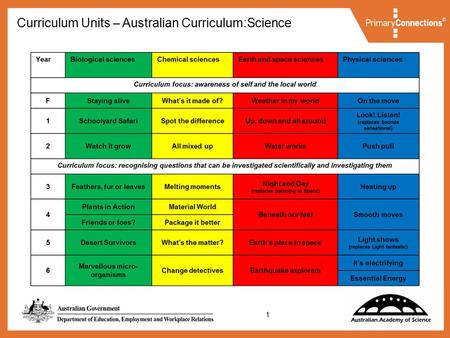 11 Curriculum Units – Australian Curriculum:Science.