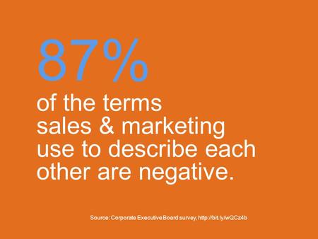 87% of the terms sales & marketing use to describe each other are negative. Source: Corporate Executive Board survey,