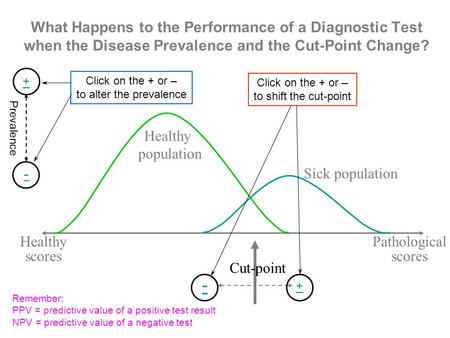What Happens to the Performance of a Diagnostic Test when the Disease Prevalence and the Cut-Point Change? Pathological scores Healthy scores Healthy population.